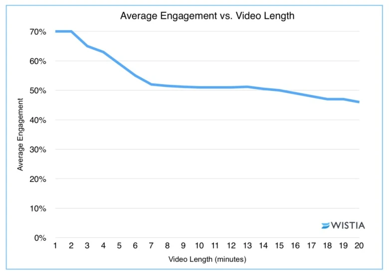 Wistia Research YouTube Video Length Wistia Research YouTube Video Length